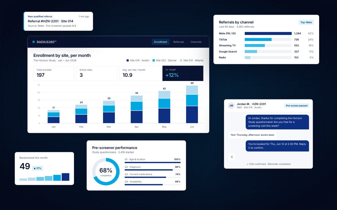 RADIUS365™ dashboard: enrollment by site, referrals by channel, pre-screener performance and SMS follow-up